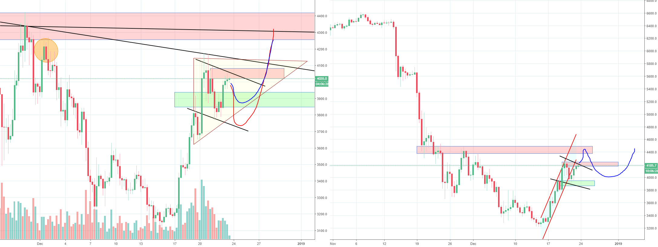 Okay bitcoin, is it going to be 4200 or 5200? Part 4