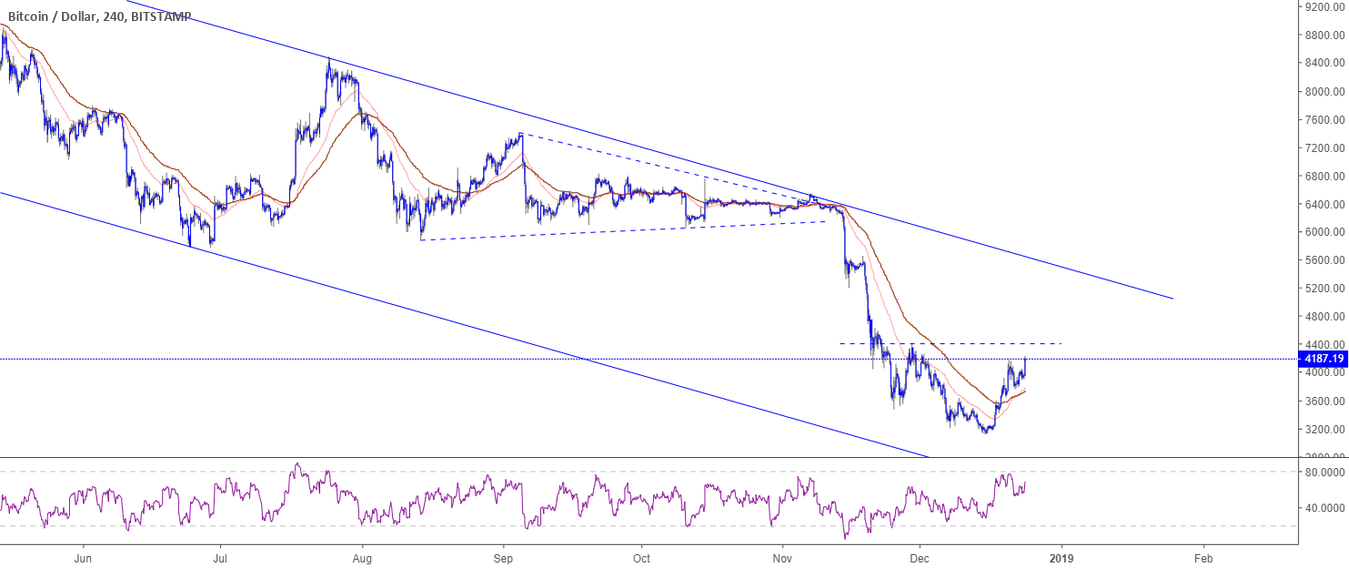 Bitcoin heads for more gains Bitcoin heads for more gains