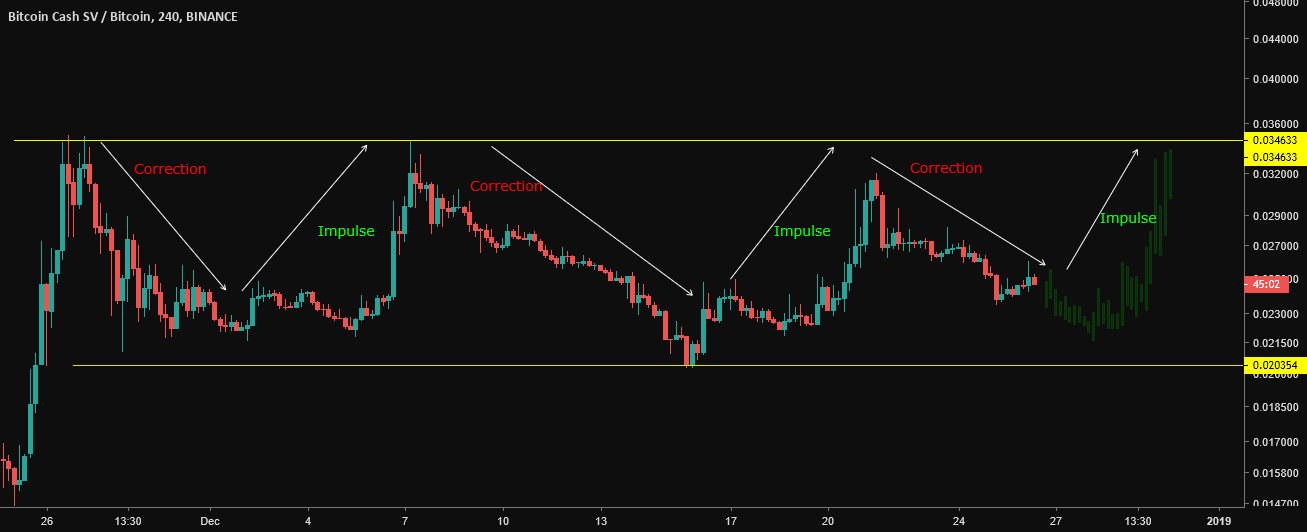 Bchsv : bitcoin cash sv ready for next impulse!! Bchsv : bitcoin cash sv ready for next impulse!!