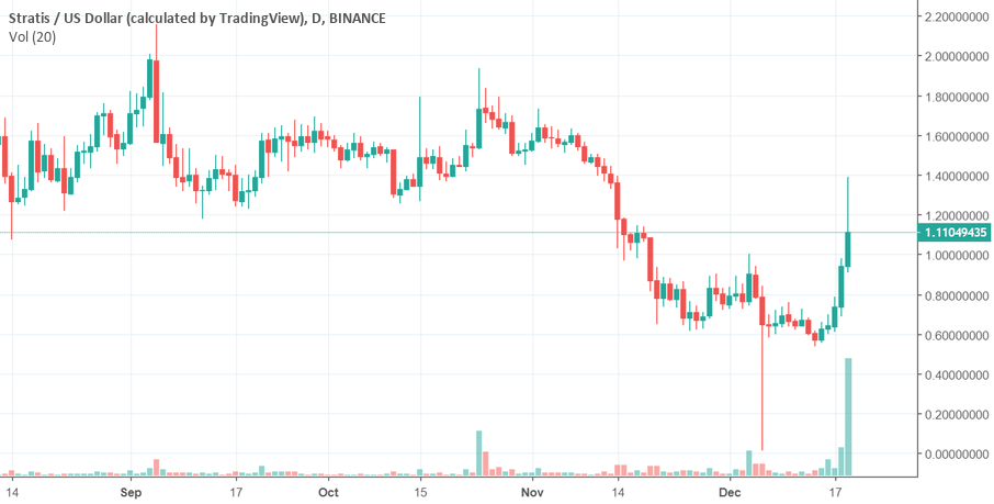 Stratis (strt) going up! Stratis (strt) going up!