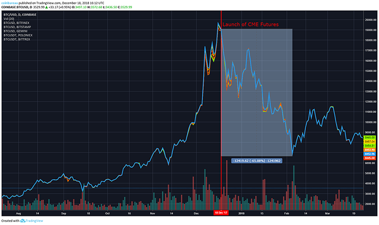 Bitcoin futures manipulation: how it works and how to reduce it Bitcoin price collapse
