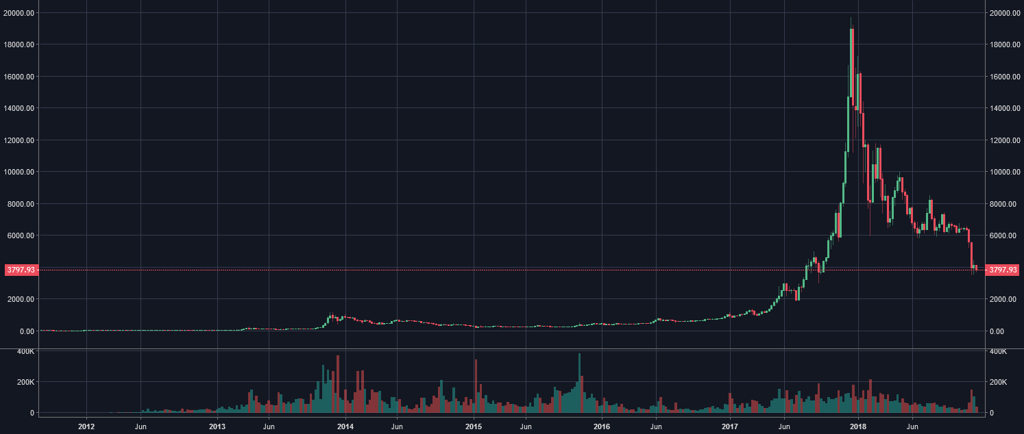 Btc: capitulation? ... And some ranting. Btc: capitulation? ... And some ranting.
