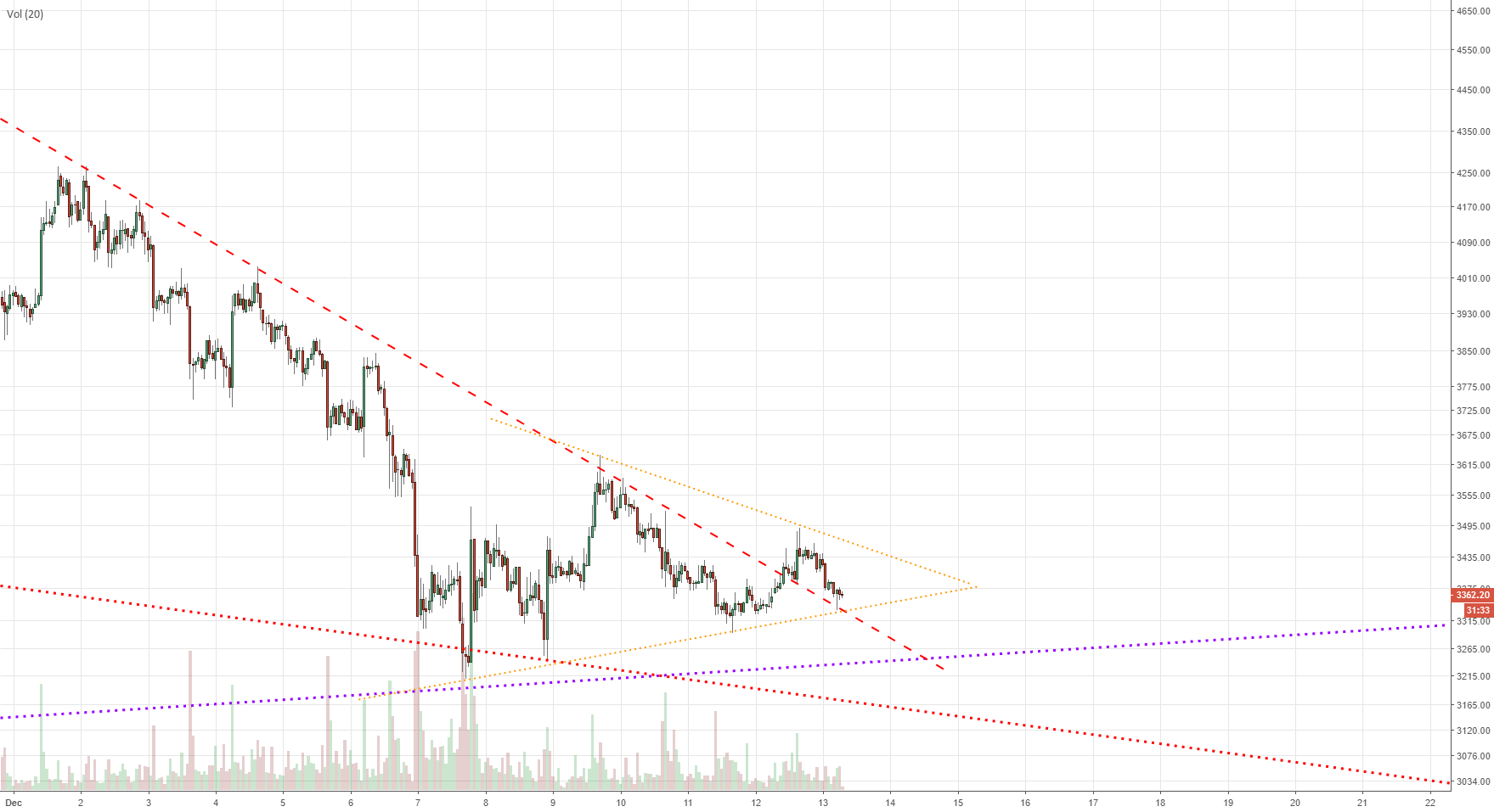 Bitcoin short term triangle setup Bitcoin short term triangle setup