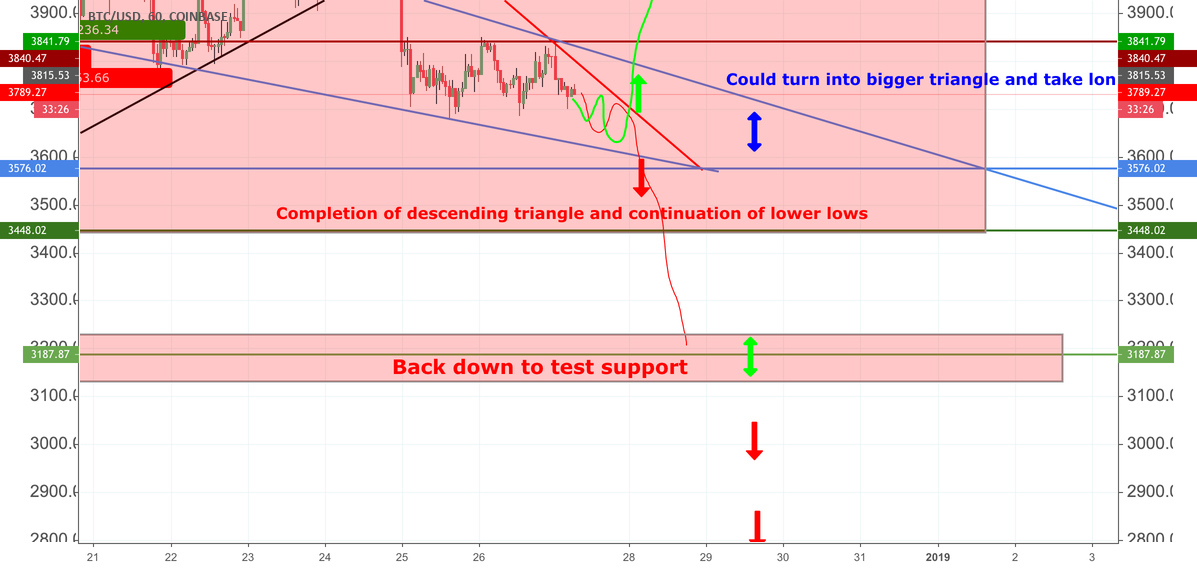 Coming to a deflection point! Which way will bitcoin go? Coming to a deflection point! Which way will bitcoin go?