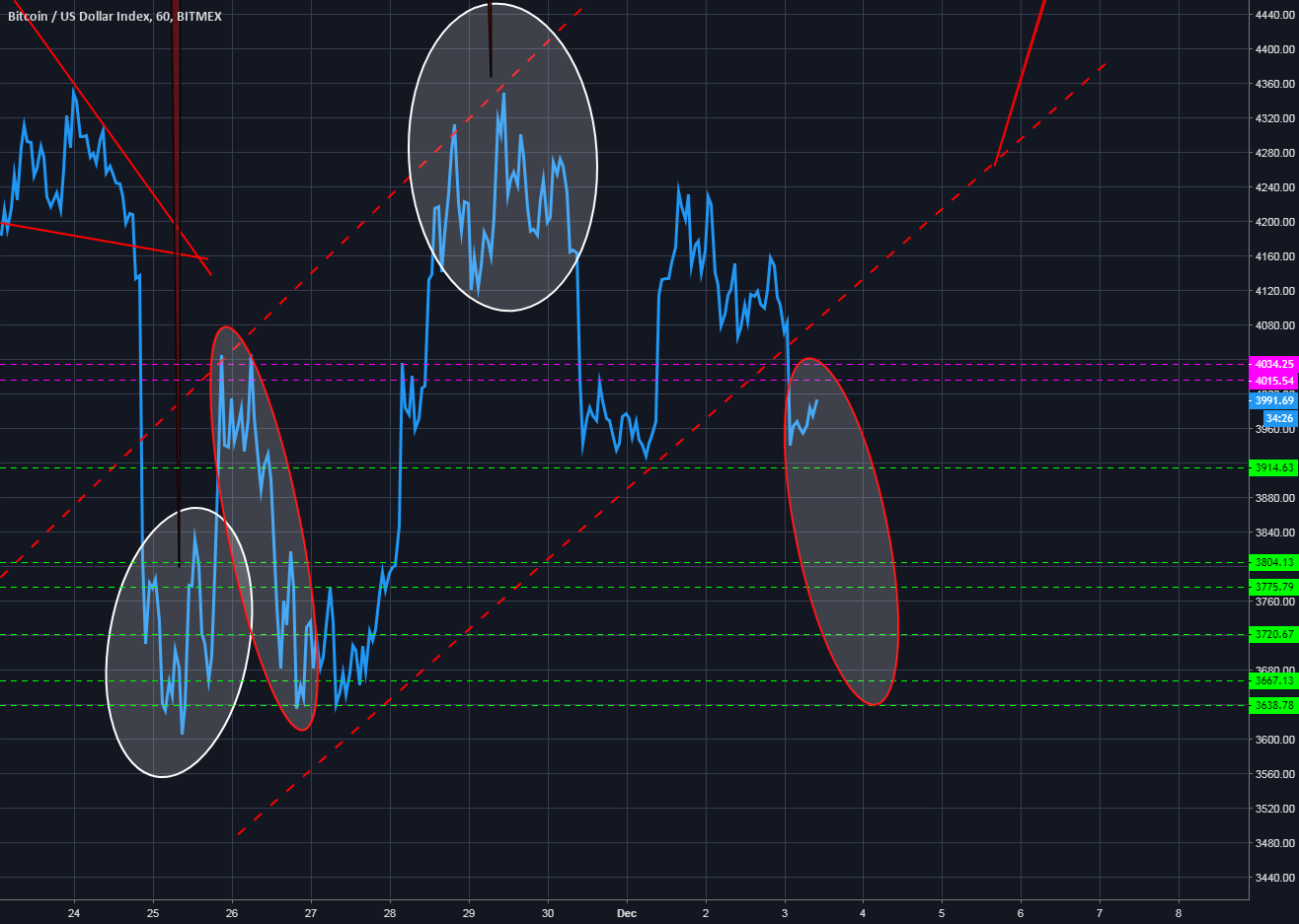 Bitcoin resistance and support and potential fractal Bitcoin resistance and support and potential fractal