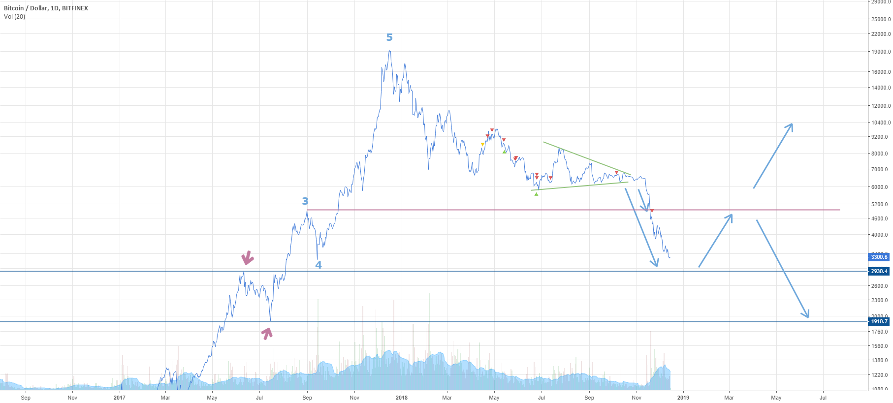 Btc/usd - bitcoin update! Btc/usd - bitcoin update!
