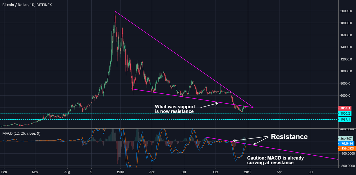 Bitcoin - i'm following the trend and staying cautious Bitcoin - i'm following the trend and staying cautious