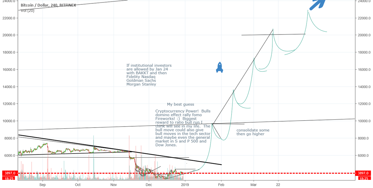 Bitcoin future guess Bitcoin future guess