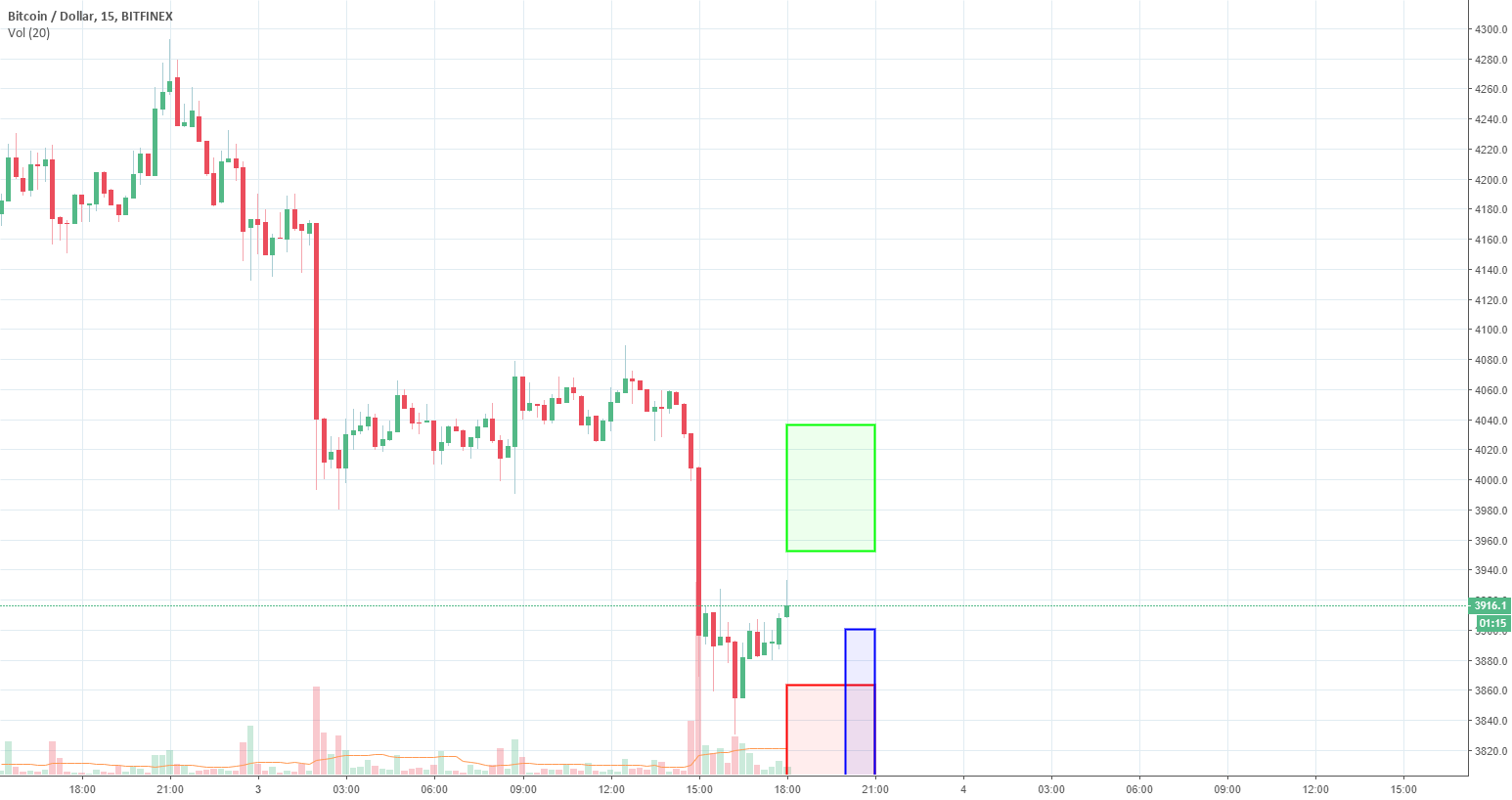 Btc 3-hour forecast. Machine learning. Btc 3-hour forecast. Machine learning.