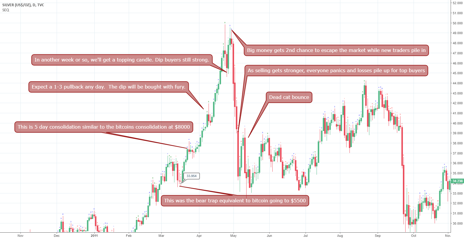 Bitcoin compared to 2011 silver parabolic move