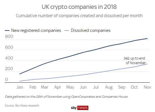 Uk investors and businesses still suffering fallout of bitcoin crash Uk investors and businesses still suffering fallout of bitcoin crash
