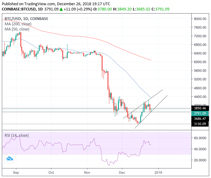 Bitcoin price finds bears near $4,200, at last leg before breakdown Bitcoin price finds bears near $4,200, at last leg before breakdown