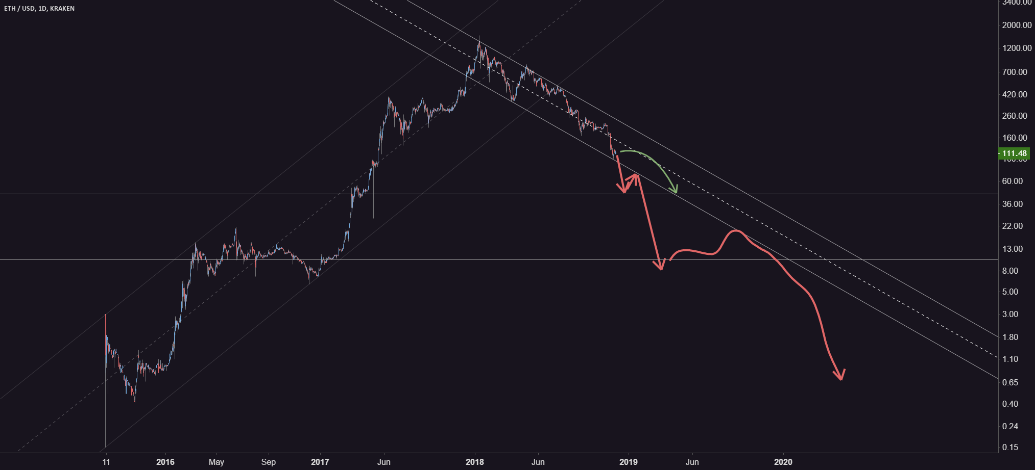 Bitcoin & ethereum: crypto at a critical juncture Bitcoin & ethereum: crypto at a critical juncture
