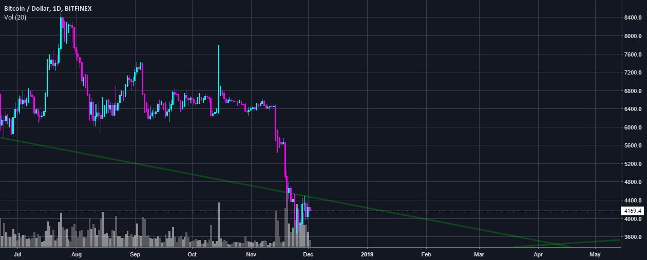 Are you ready to drop to $3200 - $3100 per bitcoin? Are you ready to drop to $3200 - $3100 per bitcoin?