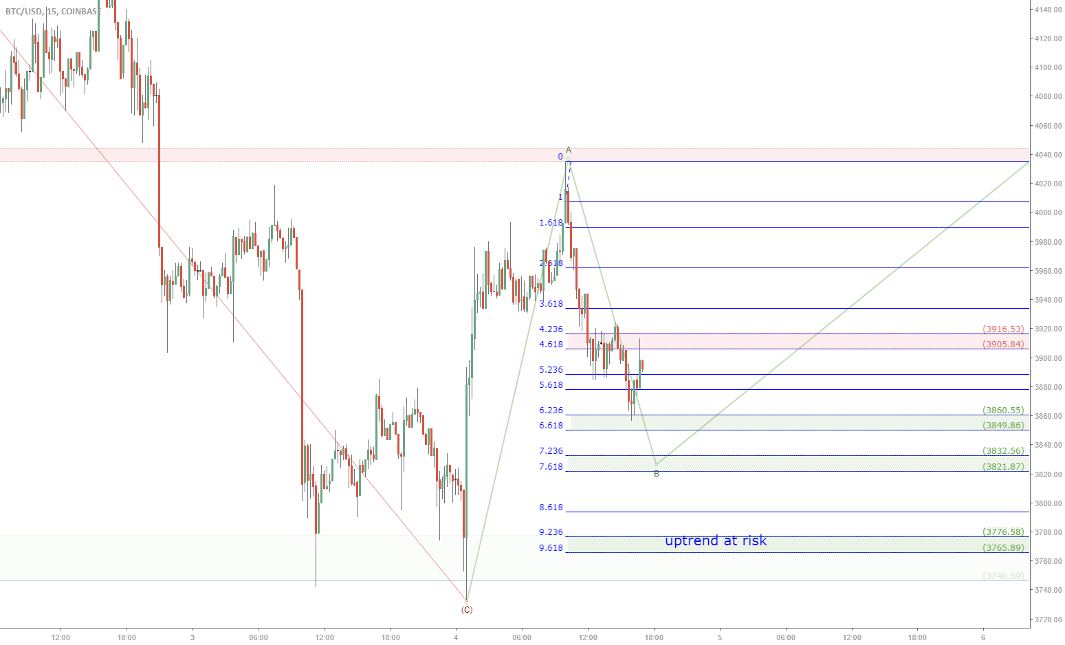 Btcusd near term outlook: bitcoin at critical zone (15min chart) Btcusd near term outlook: bitcoin at critical zone (15min chart)