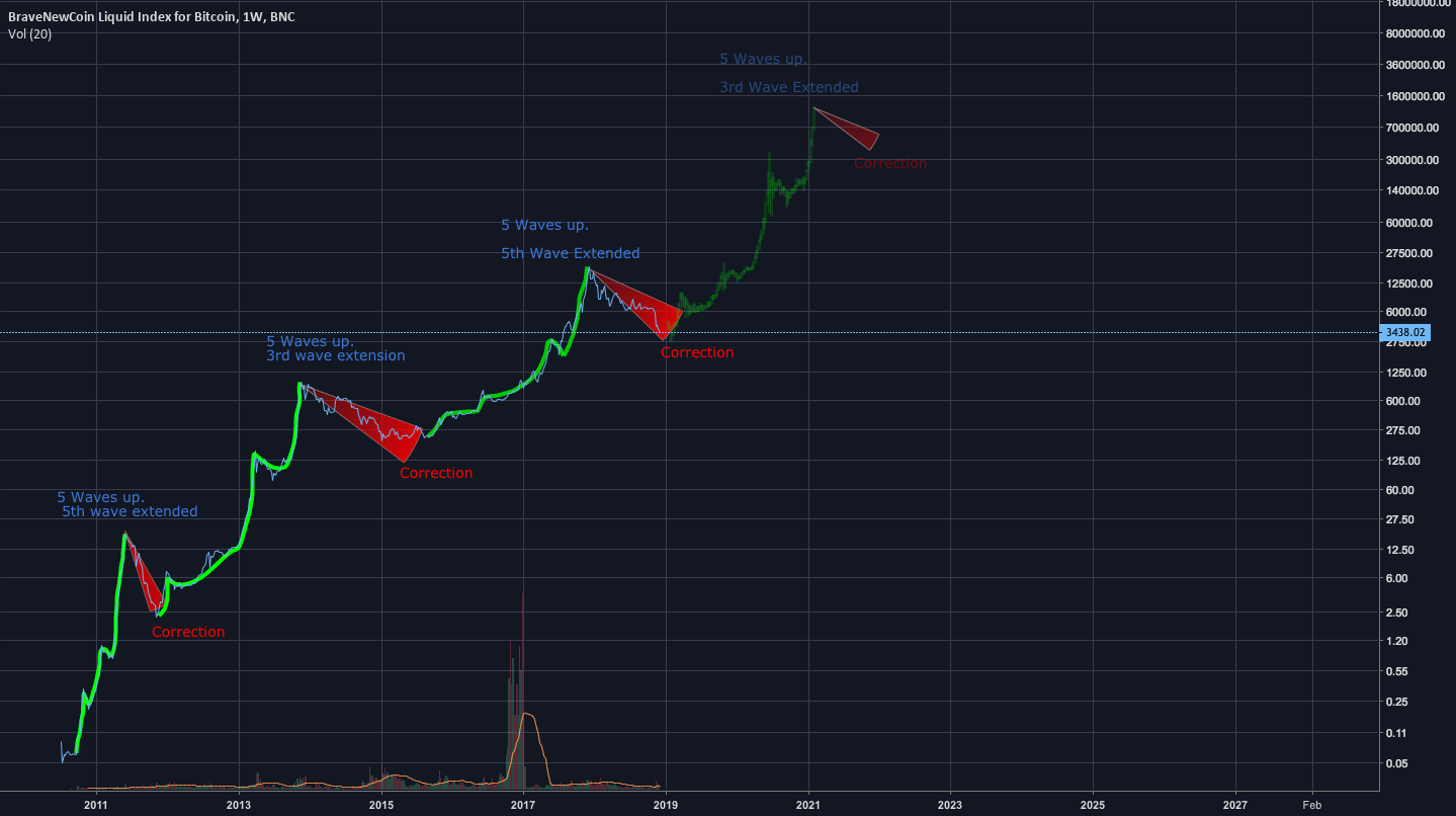 Bitcoin: a simple analysis. Idea#3 Bitcoin: a simple analysis. Idea#3