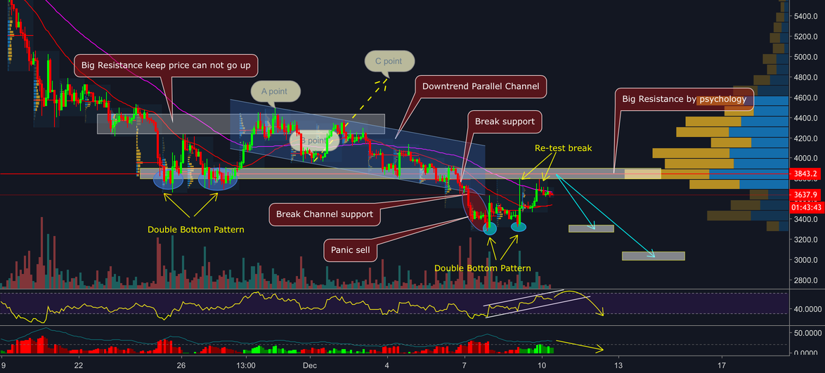 Bitcoin - why it is hard for break up 3600 - 3900$???