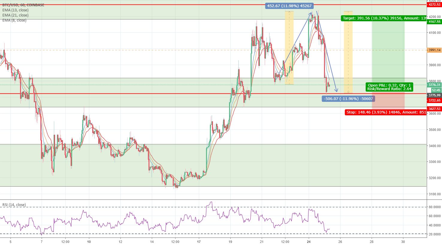 Crypto trading - potential 10% profit in a buy trade bitcoin Crypto trading - potential 10% profit in a buy trade bitcoin