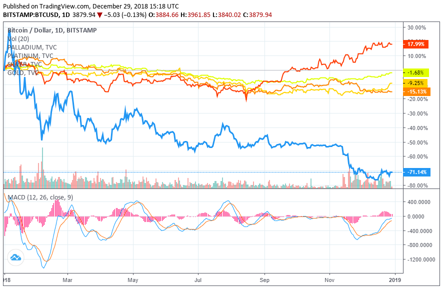 First to worst: bitcoin ridiculed as most disastrous investment of 2018 Bitcoin price palladium precious metals