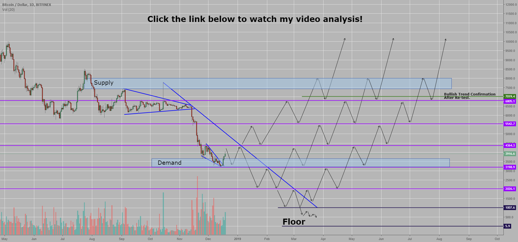 Will bitcoin become bullish? Or continue its bearish trend? Will bitcoin become bullish? Or continue its bearish trend?