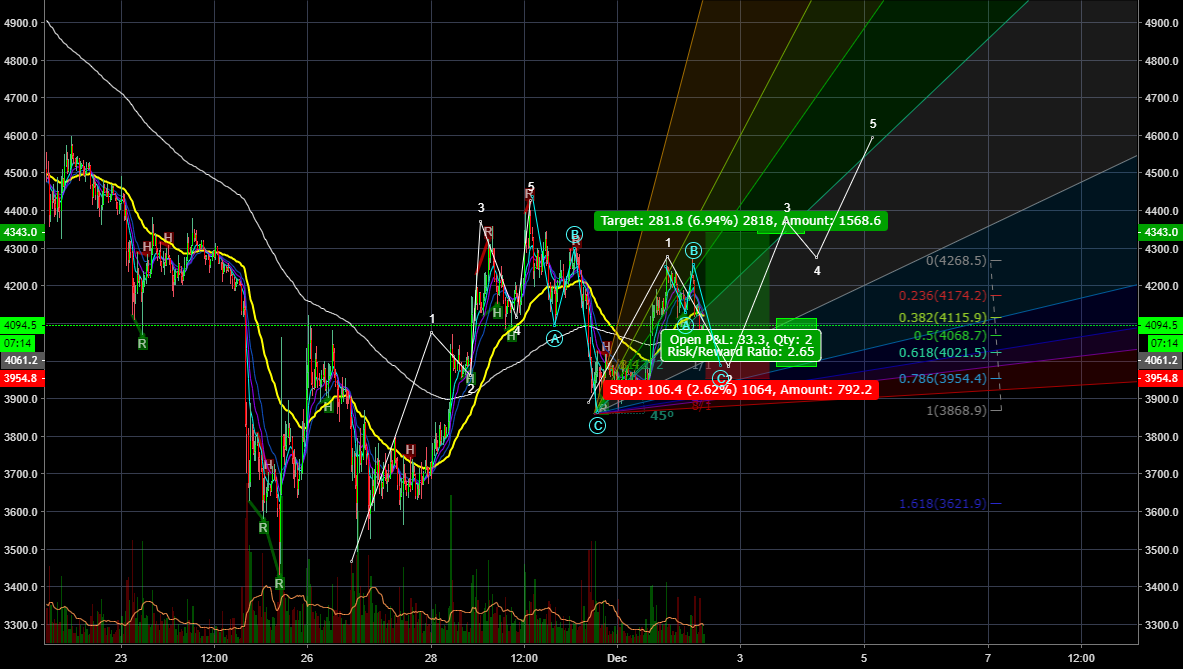 Bitcoin is possibly going to go for the third wave up Bitcoin is possibly going to go for the third wave up