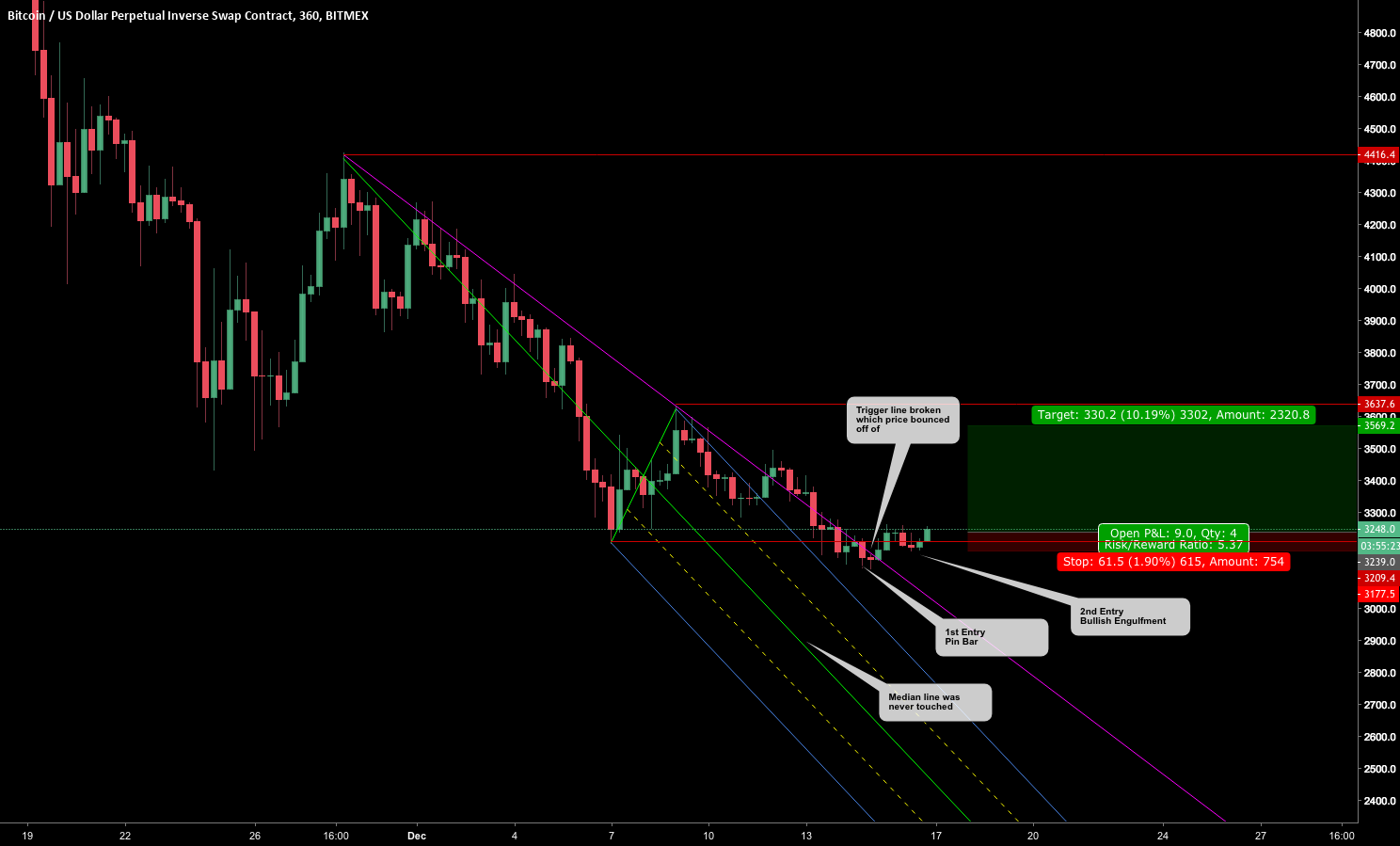 Bitcoin swing trade - long 12/16 Bitcoin swing trade - long 12/16
