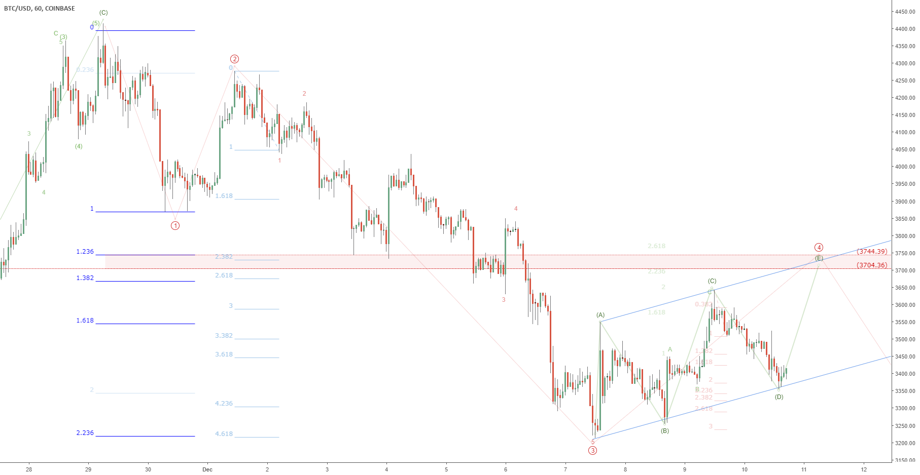 Btcusd short term update: bitcoin to 3700 before next drop?