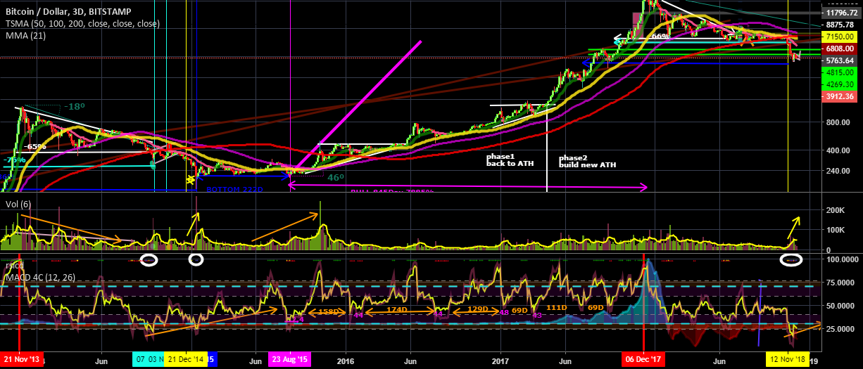 Btc cycles the accumulation phase - are we able to recognise it? Btc cycles the accumulation phase - are we able to recognise it?