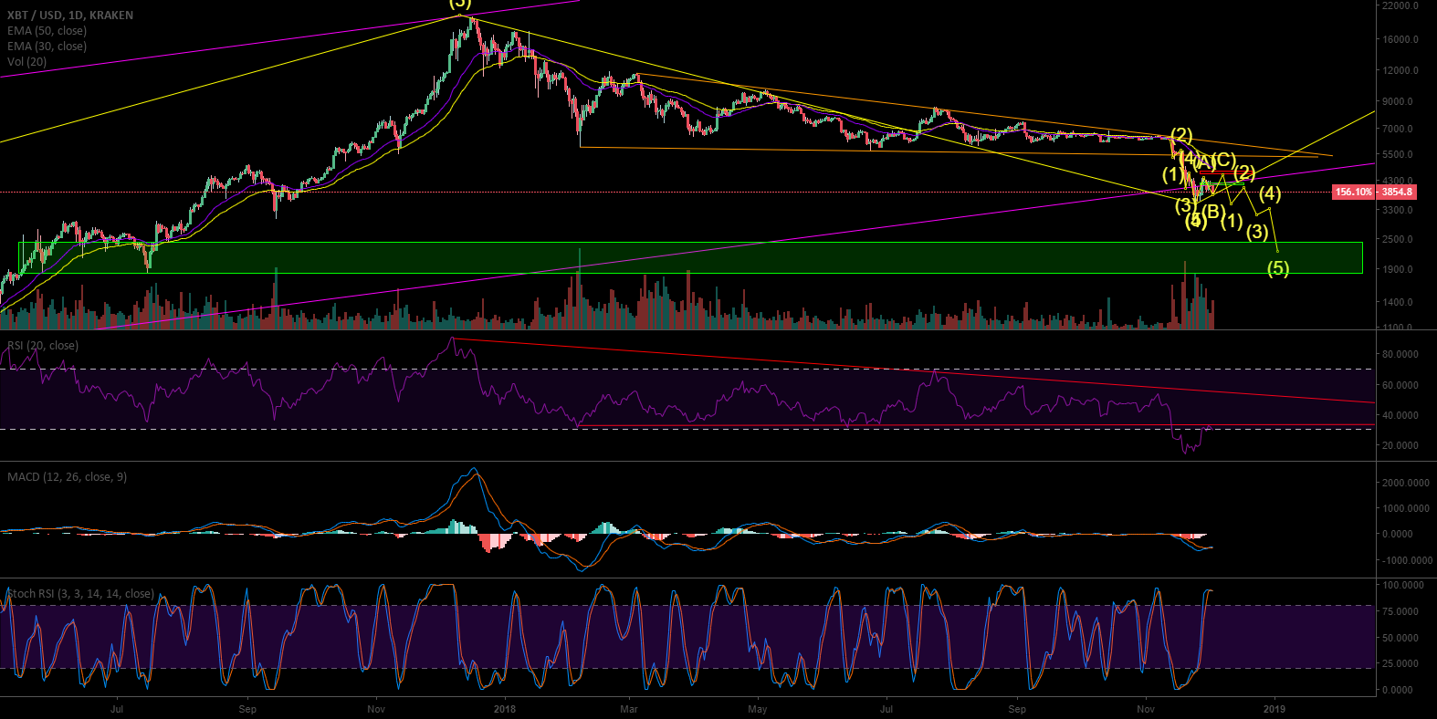 Bitcoin looking for further movement down Bitcoin looking for further movement down