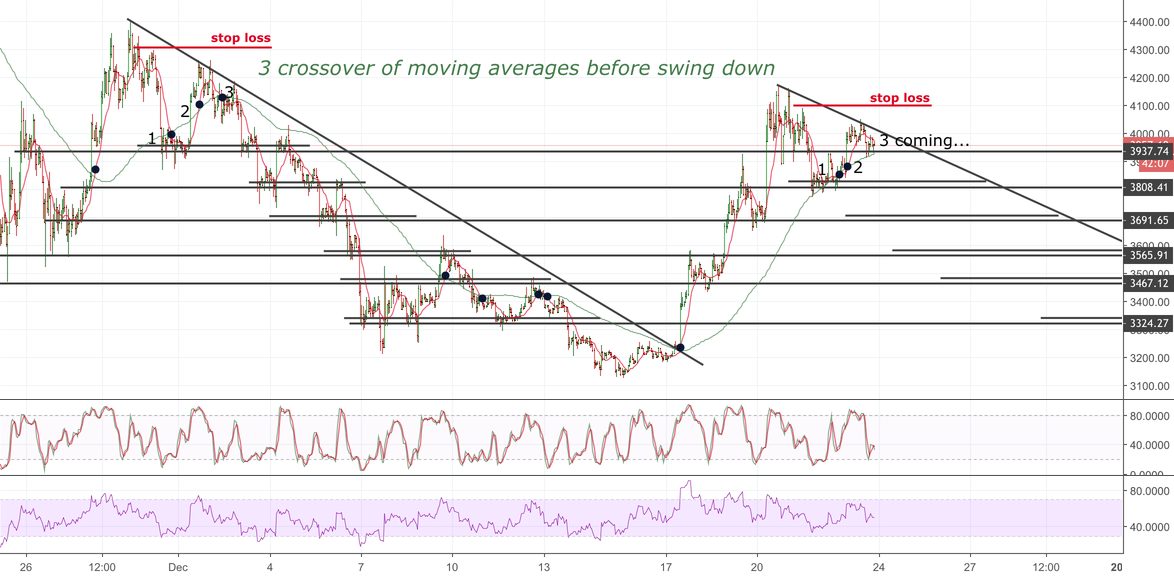 Bitcoin vision for next swing Bitcoin vision for next swing