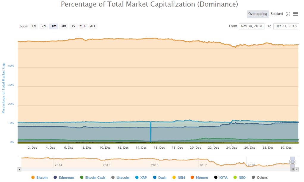 Ethereum, tron rare haven for investors as crypto market faces bleak december Bitcoin price dominance
