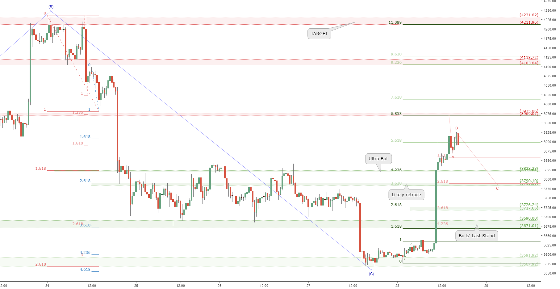 Btcusd headed to 4200 after retrace? Bitcoin has some momentum