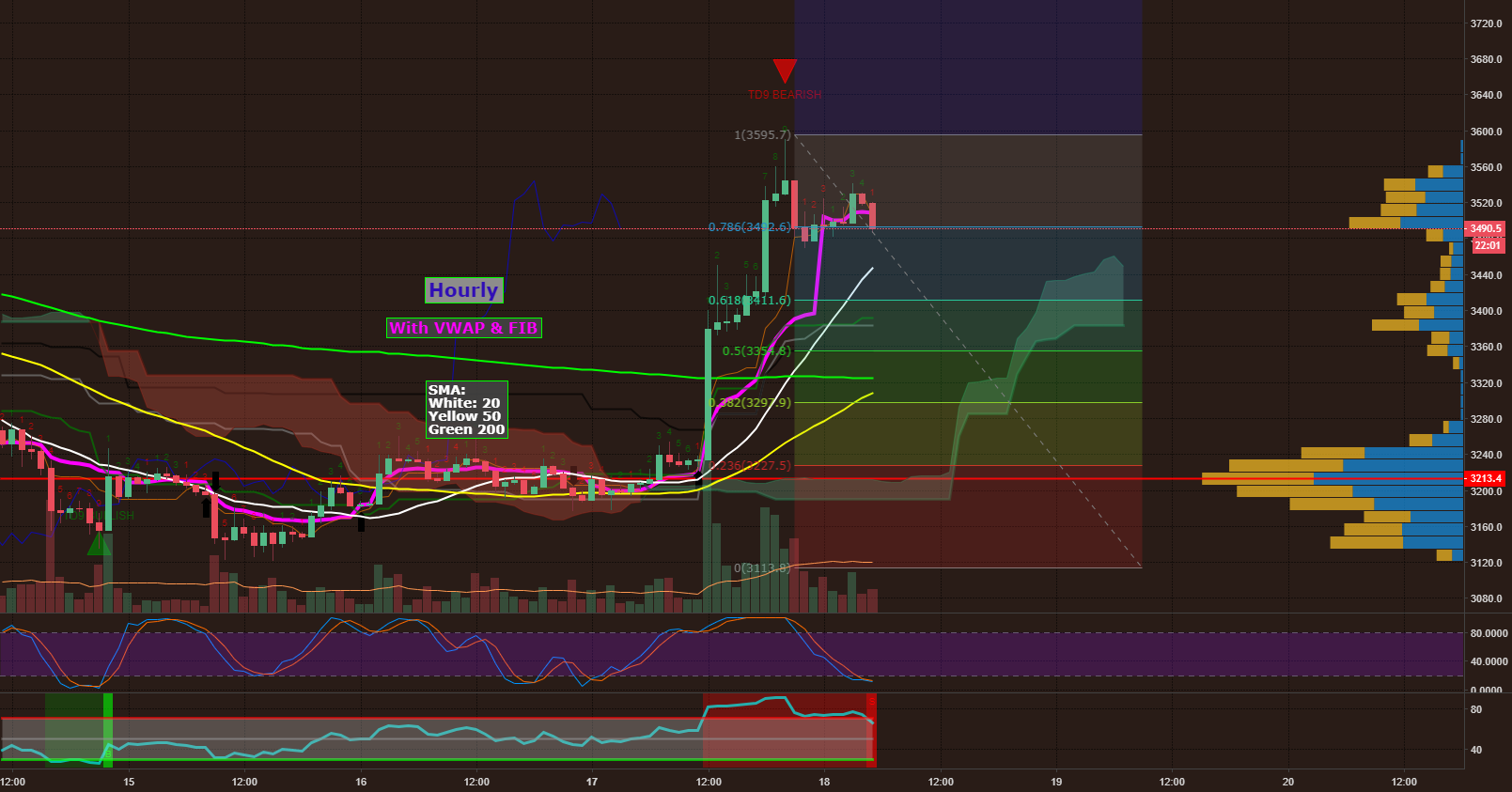 Xbt bitcoin - hourly with fib and sma Xbt bitcoin - hourly with fib and sma