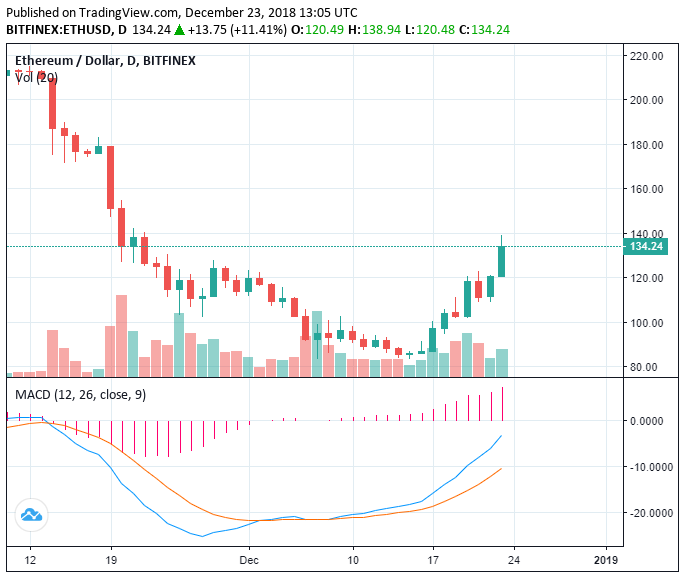 What triggered ethereum to rise 66% within 1 week? Factors and trends What triggered ethereum to rise 66% within 1 week? Factors and trends