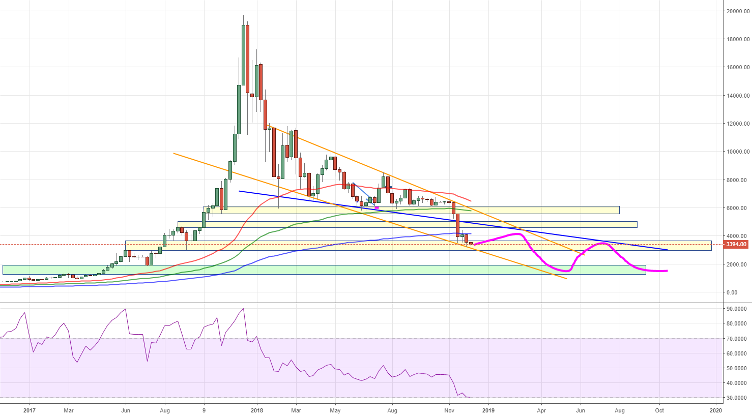 Doesn't look good for bitcoin Doesn't look good for bitcoin
