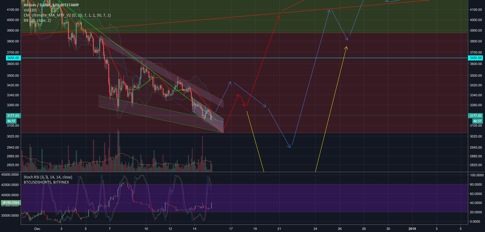Bullish signs #bitcoin $btc ta, bull flag inside falling wedge Bullish signs #bitcoin $btc ta, bull flag inside falling wedge