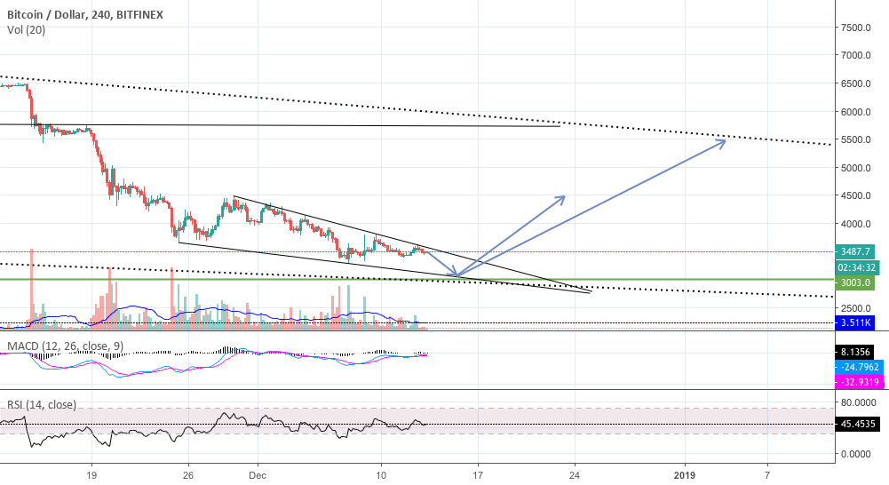 My short-term view on the path of bitcoin. My short-term view on the path of bitcoin.
