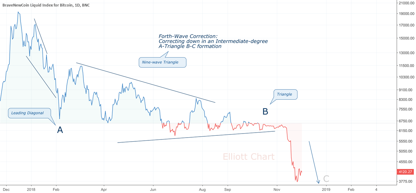 Bitcoin, correcting down on weekly chart Bitcoin, correcting down on weekly chart
