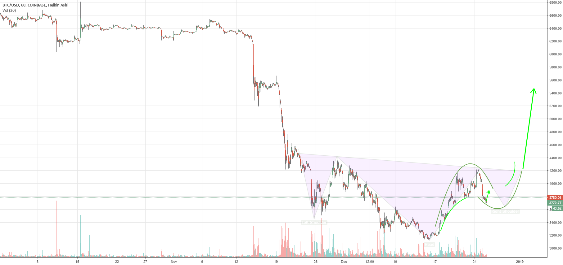 Bitcoin short term expectation Bitcoin short term expectation