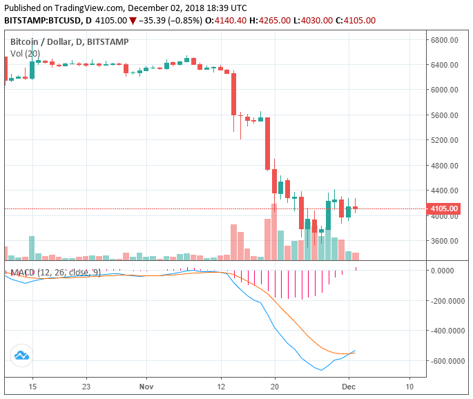Bitcoin price falls 5. 5% to $4,030: lack of momentum leads to crypto pullback Bitcoin price