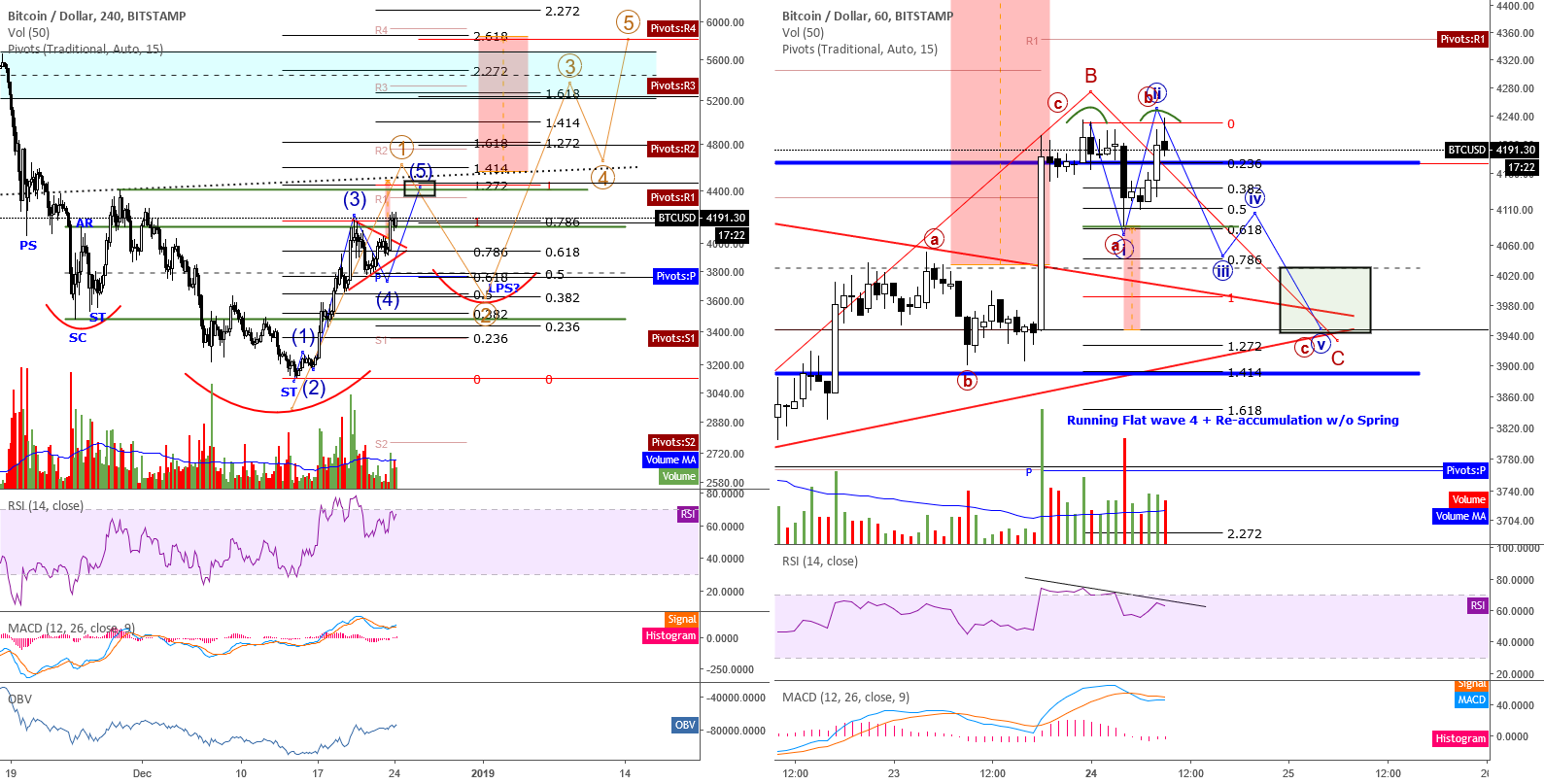 Btc/usd 1h/4h charts (12/24/2018) Btc/usd 1h/4h charts (12/24/2018)