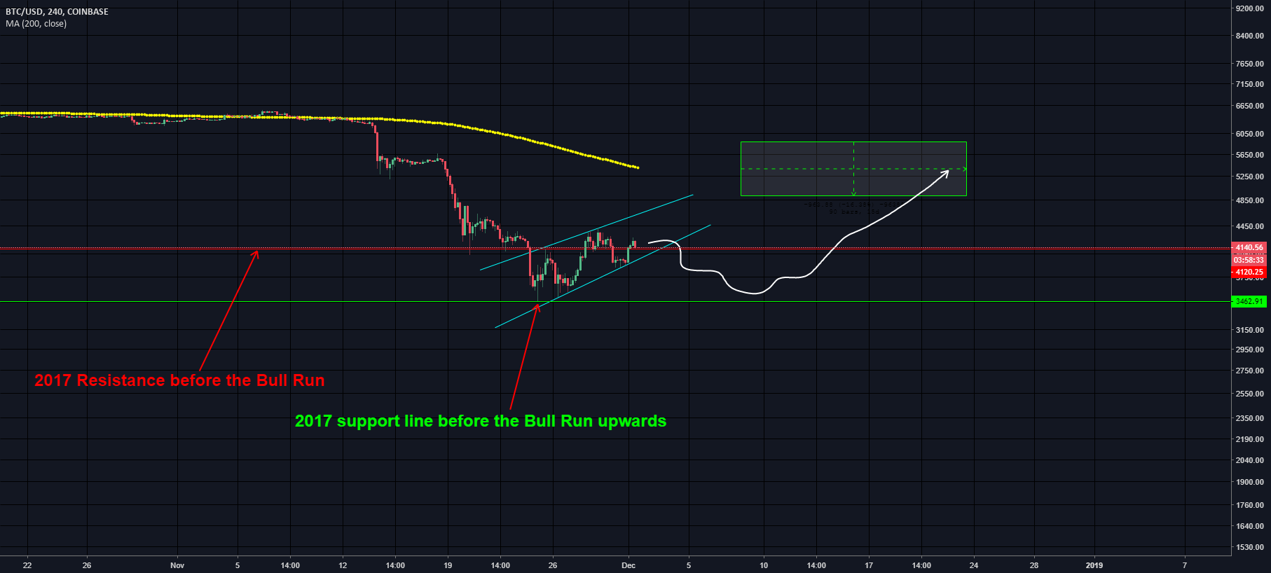 Bitcoin first touch on support line in 2017 Bitcoin first touch on support line in 2017