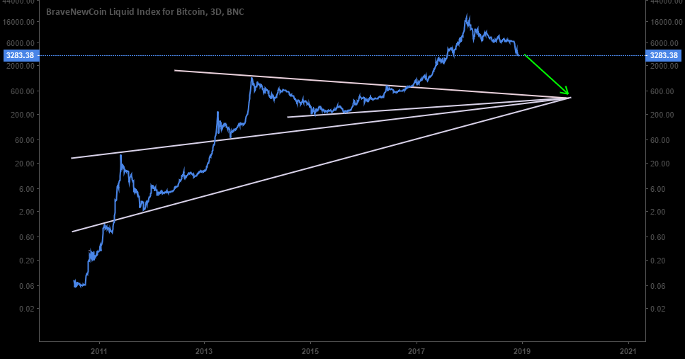 Bitcoin 400 level... Give it a year Bitcoin 400 level... Give it a year