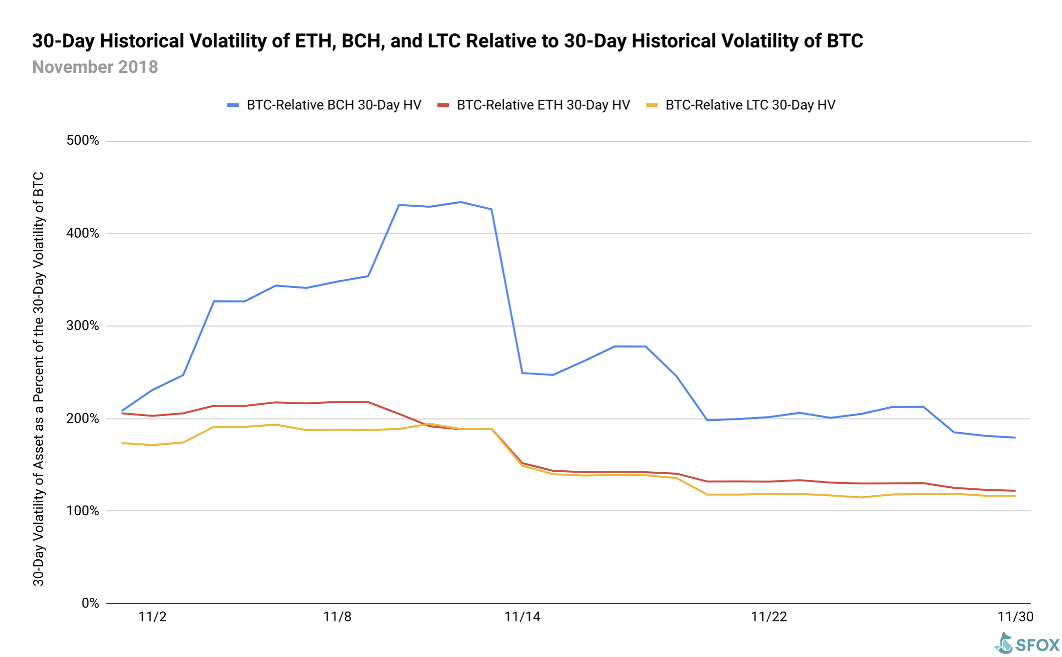 Volatile much? Here are the top 4 reasons crypto went wild in november Sfox 2