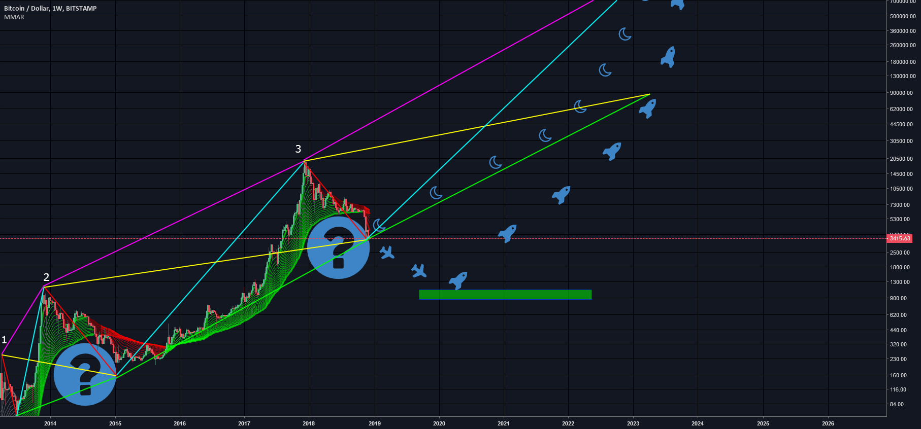 Bitcoin can only go up long term Bitcoin can only go up long term
