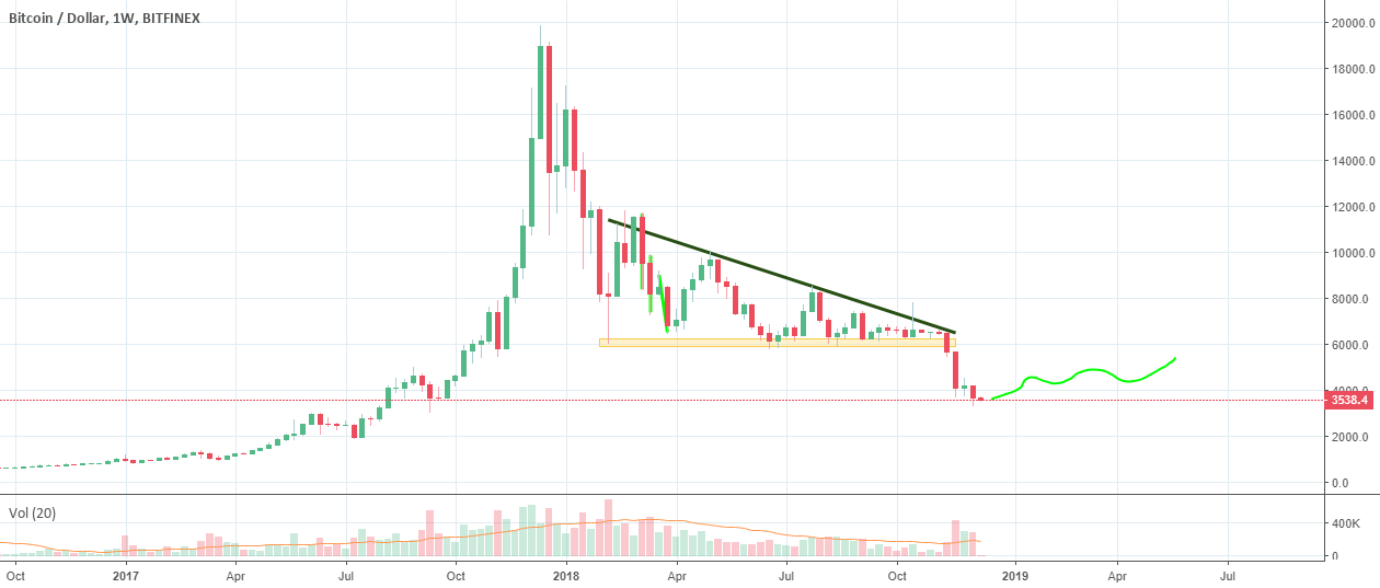 Time to invest in bitcoin: the bottom is near Time to invest in bitcoin: the bottom is near