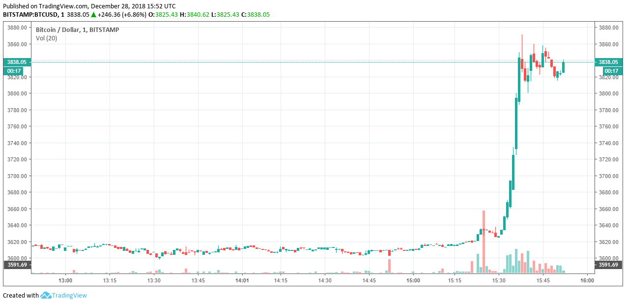 Newsflash: bitcoin price pops higher as dow, s&p 500 erase pre-market gains Bitcoin price