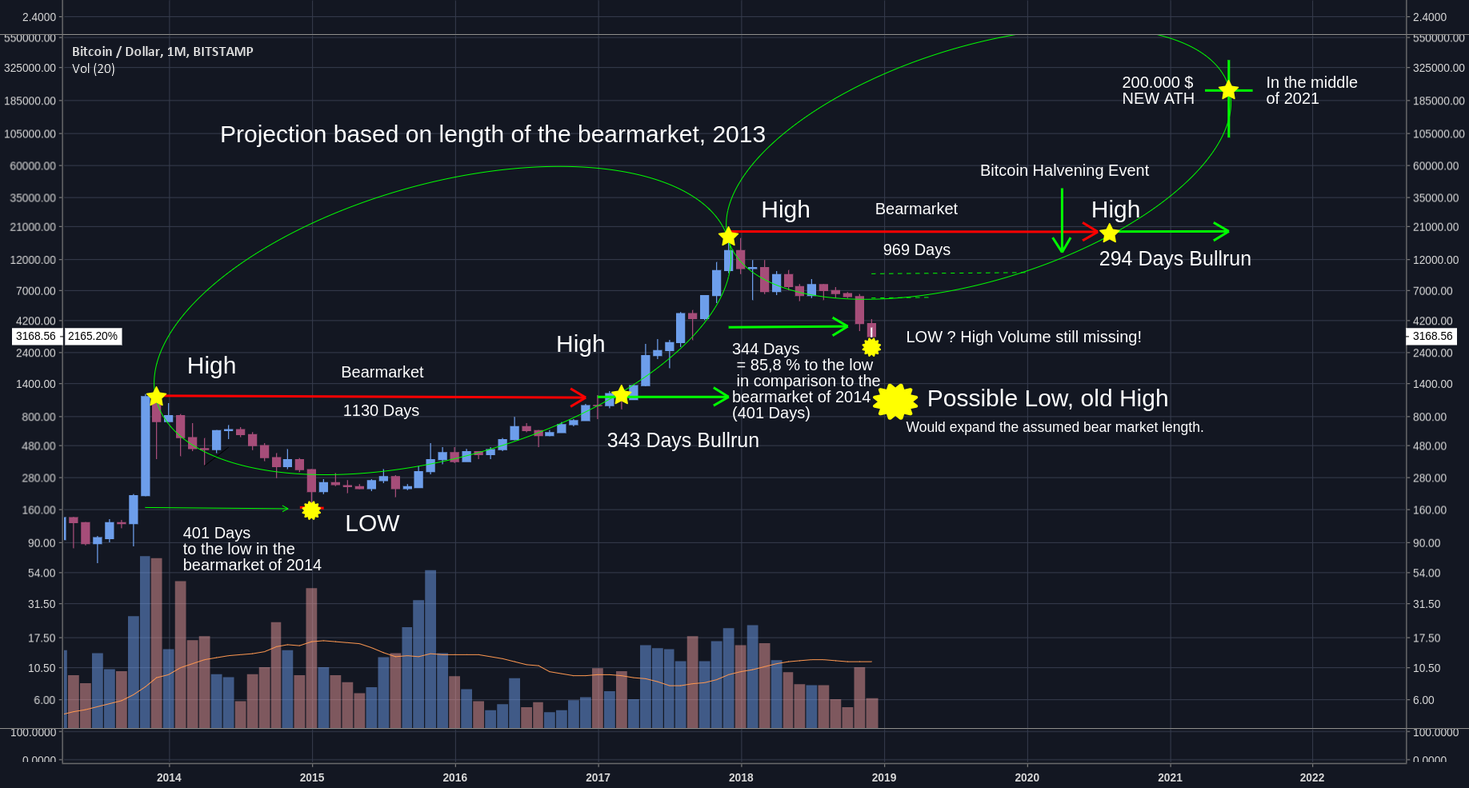 Projection. Old bitcoin bearmarket into the future ath 200. 000 $ Projection. Old bitcoin bearmarket into the future ath 200. 000 $