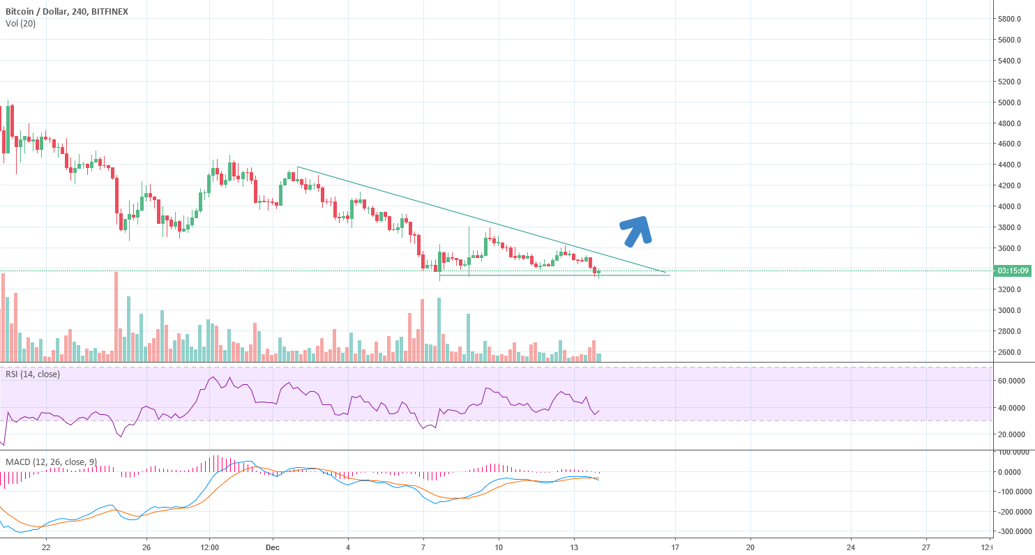 Bitcoin ready for a rise? Bitcoin ready for a rise?