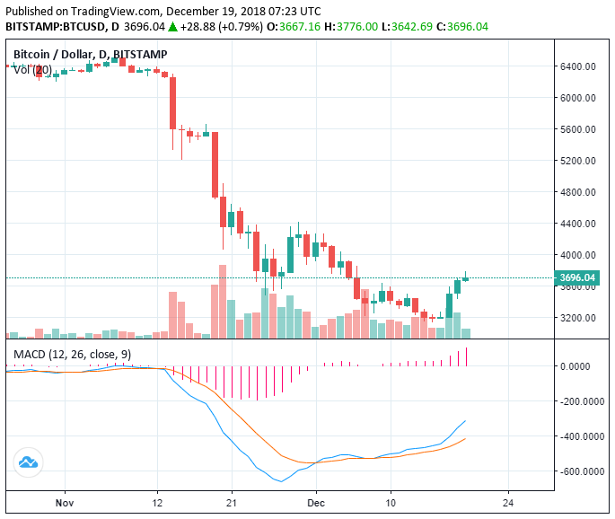 Bitcoin surges 18% in 3 days as it nears $3,800: what’s next for the market? Bitcoin surges 18% in 3 days as it nears $3,800: what’s next for the market?